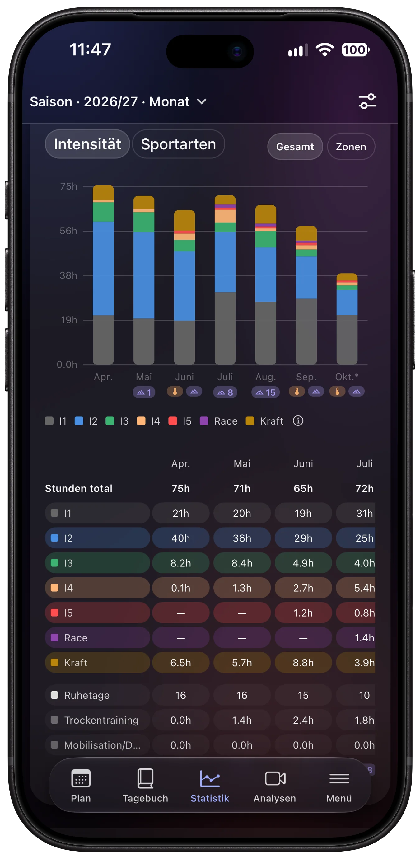 Statistics on the iPhone